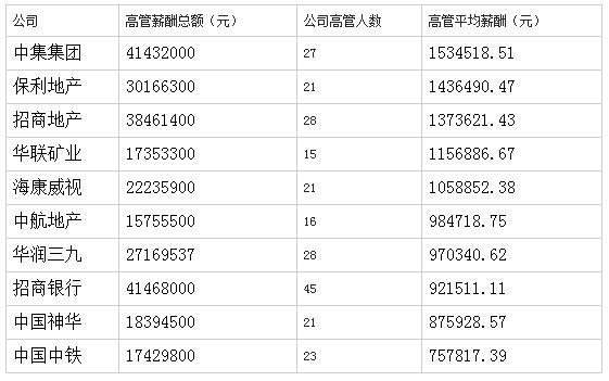 央企高管薪酬改革进核定阶段 均薪60万被指偏高