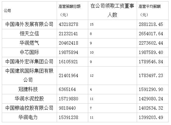 央企高管薪酬改革进核定阶段 均薪60万被指偏高